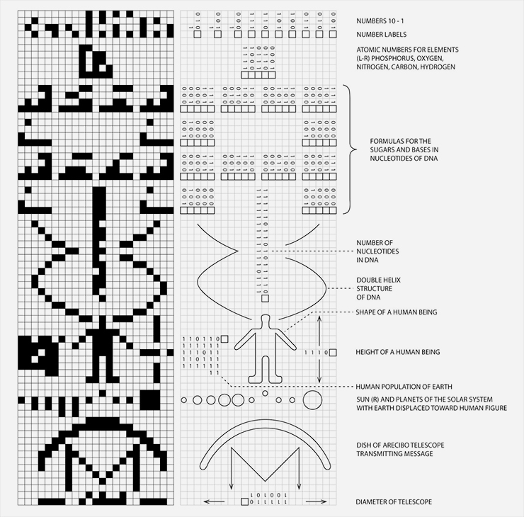 Структура сообщения из Аресибо