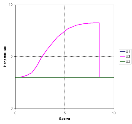 График напряжений для формирования программы защитных свойств ATOX